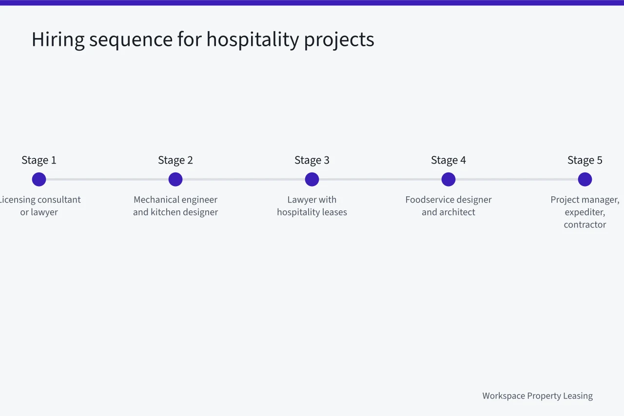 Timeline of five hiring stages from licensing to project management (Hiring hospitality property specialists in the right order: licensing before design)